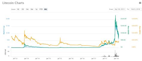 Litecoin vs Bitcoin (UPDATED 2018): A Beginners Guide| VKOOL