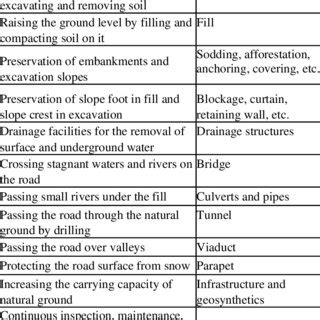 Infrastructure Works and Types [1] | Download Scientific Diagram