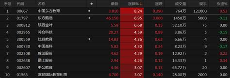 東方甄選漲近7，教育etf（513360）漲超2丨etf觀察 新浪香港