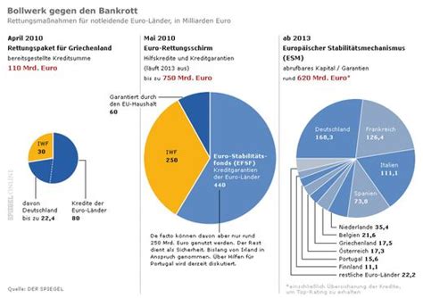 Grafiken Europas Wirtschaft Im Berblick Der Spiegel