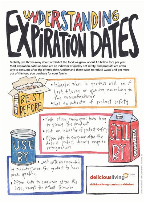 Understanding expiration dates - Delicious Living