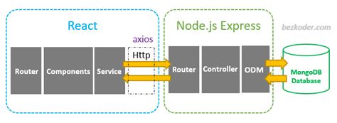 React Js Node Js Express MongoDB Example MERN Stack CRUD App