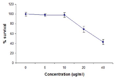 Cytotoxic Activity Of Compound 2 Cytotoxicity On Vero Cells Were