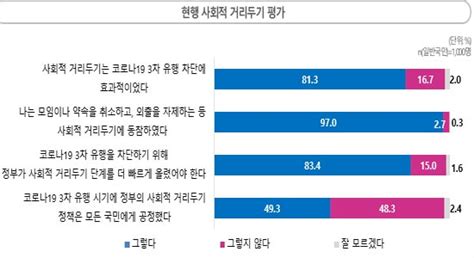 코로나19 속 현행 사회적 거리두기 평가 80 이상 “긍정”방역수칙 위반 시 강력대응 필요