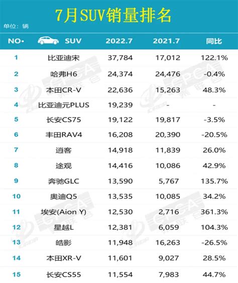 7月汽车销量排名：汉反超凯美瑞 奔驰glc同比大增易车