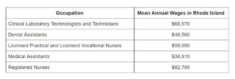 Surgical Tech Salary In Ri 2025 Neit