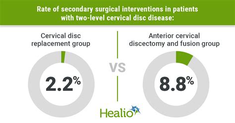 Cervical disc replacement may yield better clinical outcomes vs ...