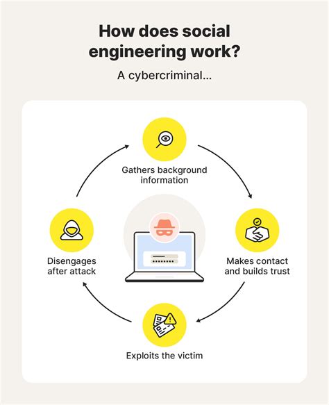 social engineering types  attacks   spot