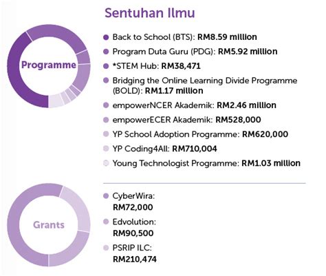 Annual Report 2022 Yayasan PETRONAS