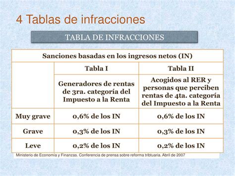 Ppt Regimen De Gradualidad De Sanciones Powerpoint Presentation Free