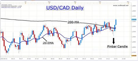 Usd To Cad Dollar Converter Calculator And Exchange Rate History Usd To