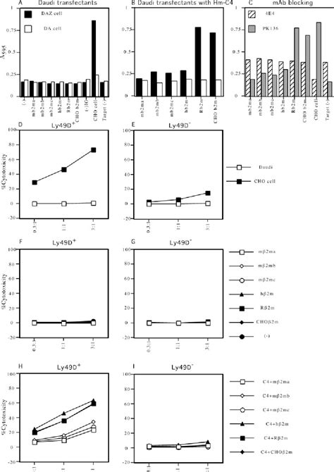 Figure From A Ligand For The Murine Nk Activation Receptor Ly D