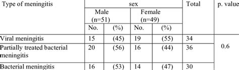 Types Of Meningitis According To The Sex Download Scientific Diagram