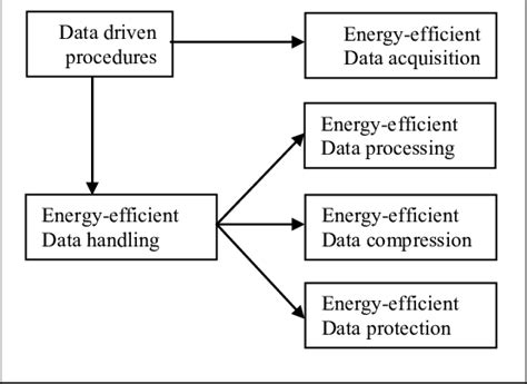 Taxonomy Of Data Driven Procedure Example Of Eect Download