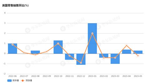 美国5月零售销售环比上升03，好于预期显示数据市场