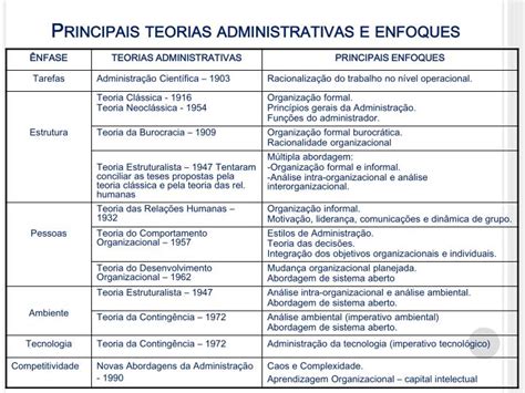 Ppt Principais Teorias Administrativas E Enfoques Powerpoint