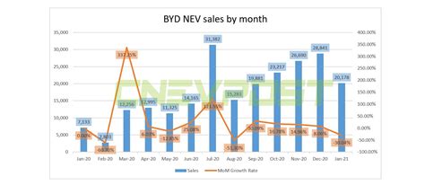 Byd Electric Vehicles Sales Figures Pier Othilie