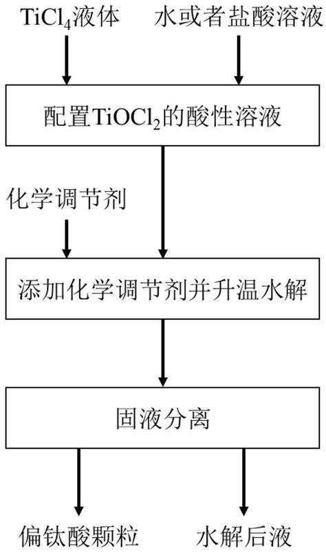 一种调控偏钛酸粒度与形貌的方法