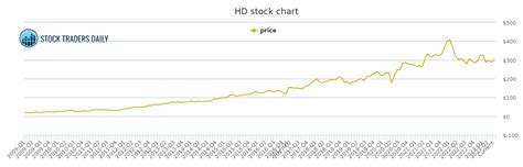 Home Depot Hd Stock Chart