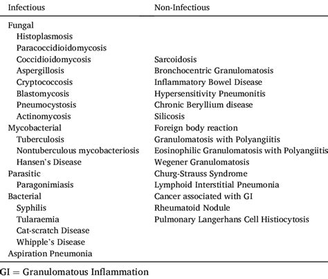 Main Differential Diagnosis Of Granulomatous Lung Diseases Download