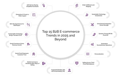 Top 15 B2B Ecommerce Trends Shaping 2025 and Beyond