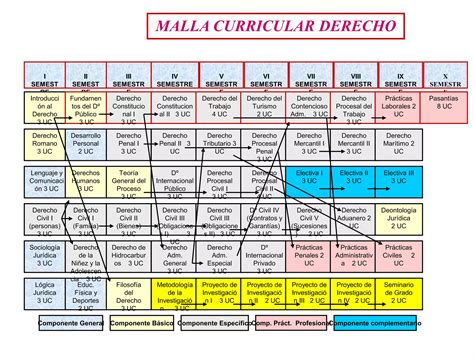 MALLA CURRICULAR DERECHO Ppt