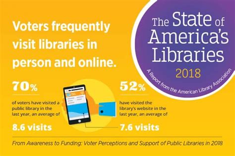 State Of Americas Libraries 2018 American Libraries Magazine