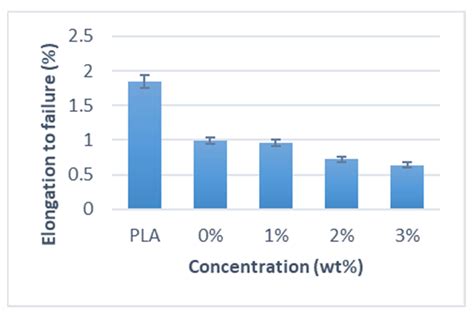 Polymers Free Full Text Effect Of Alkaline Treatment On Mechanical