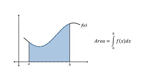 Area Under The Curve And Area Between The Two Curves