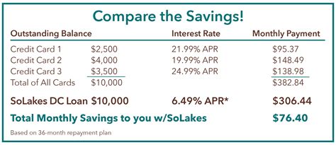 DEBT CONSOLIDATION LOAN SPECIAL - Southern Lakes Credit Union