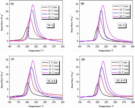 The Effect Of Heating Rate On The Dsc Results Of Nc Samples A Nc I