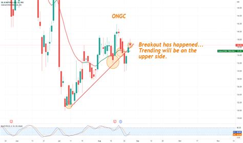 Ongc Stock Price And Chart — Nseongc — Tradingview — India