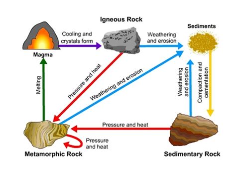 Unit 3 Rocks And Minerals Flashcards Quizlet