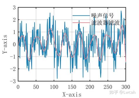 MATLAB 数字信号处理 滤波器滤波算法 附数据和出图代码 直接上手 知乎