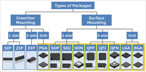 Types Of Ic Packages Electrical Information