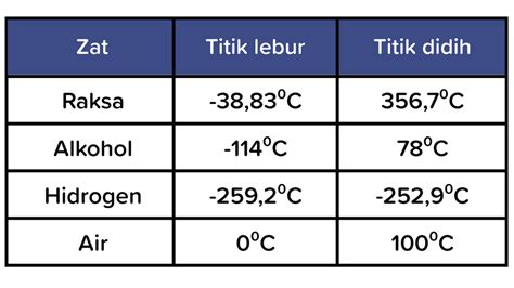 Perhatikan Data Titik Lebur Dan Titik Didih Dari E