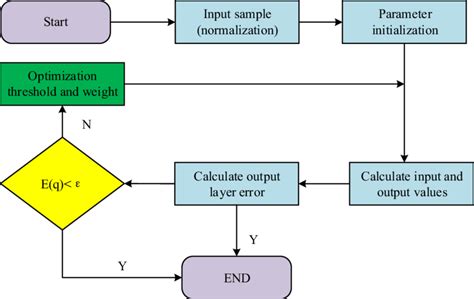 Flow Chart Of Improved Algorithm Download Scientific Diagram