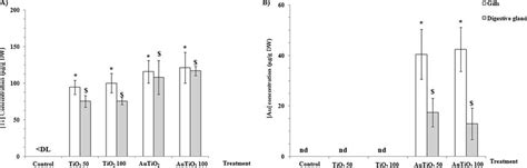 A Ti And B Au Concentration μg G Dw In Gills And Digestive Gland Download Scientific