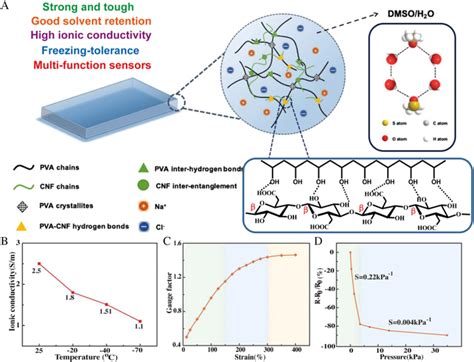 A Schematic Illustration Of PVACNF Organohydrogels Formed In