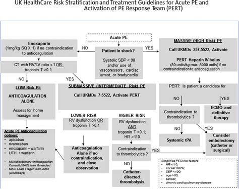 The Implementation Of A Pulmonary Embolism Response Team In The