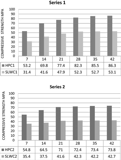 Compressive Strength Versus Ages For Series 1 And Series 2 Download