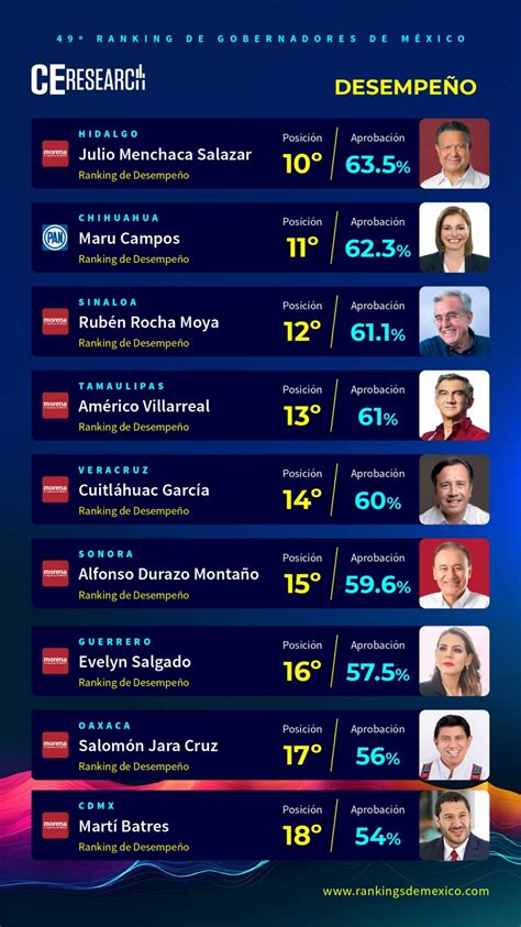 Ranking De Gobernadores Desempe O Abril Campaigns And