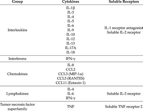 Cytokine groups with participating receptors and ligands. | Download Scientific Diagram