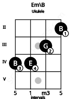 Em Ukulele Chord | E minor triad | Scales-Chords