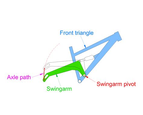 How Does Mountain Bike Suspension Work Part 2 Pivots