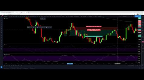 Highly Profitable Trading Strategy Proven 100 Trades Rsi Stochastic