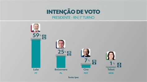 Pesquisa Ipec Com Eleitores Do Rn Aponta Lula Tem 59 E Bolsonaro 25