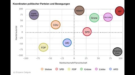 Spektrum Von Parteien Und Ideologien Youtube