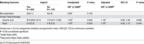 Postoperative Bleeding Aspirin Vs No Aspirin Download Table