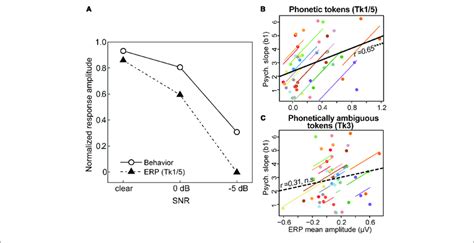 Brain Behavior Associations In Categorical Speech Perception A